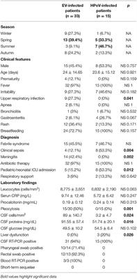 Neurodevelopmental Outcomes of Infants Younger Than 90 Days Old Following Enterovirus and Parechovirus Infections of the Central Nervous System